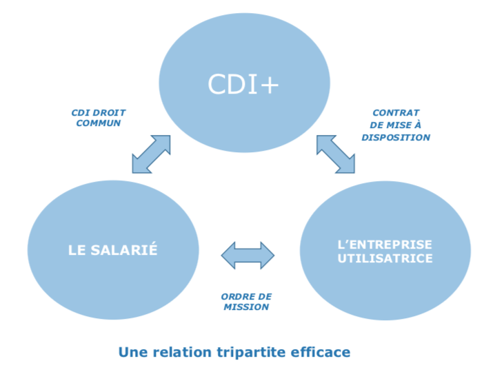 le-temps-partag-comment-a-marche-cdi-france
